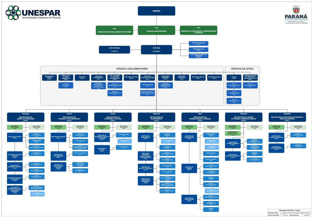Organograma Reitoria Unespar - 2025