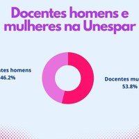 Brasil tem mais docentes mulheres do que homens