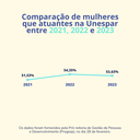 Comparação de mulheres que atuantes na Unespar entre 2021, 2022 e 2023